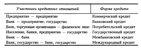 сущность и функции кредита - student2.ru