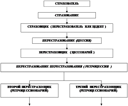 Сущность и функции перестрахования. - student2.ru