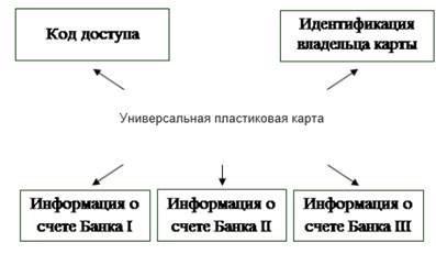 сущность и классификация банковских пластиковых карт - student2.ru