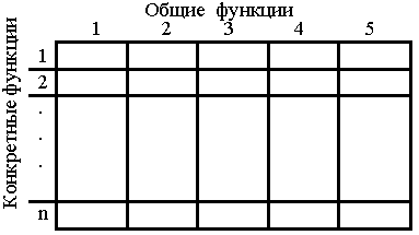 Сущность и классификация функций управления. - student2.ru