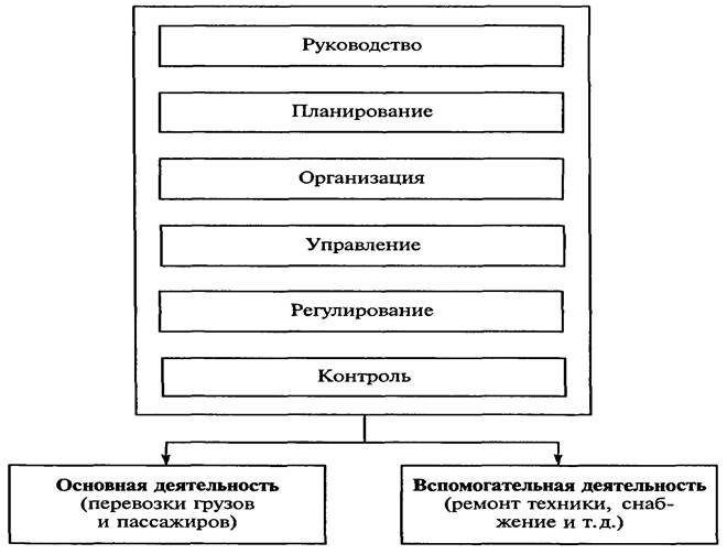 Сущность и классификация функций управления. - student2.ru