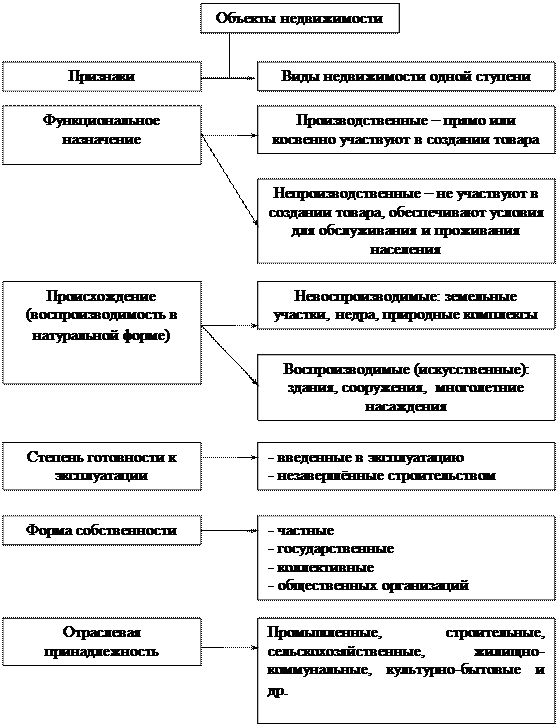 Сущность и общая классификация недвижимости Понятия, признаки и классификация недвижимости - student2.ru