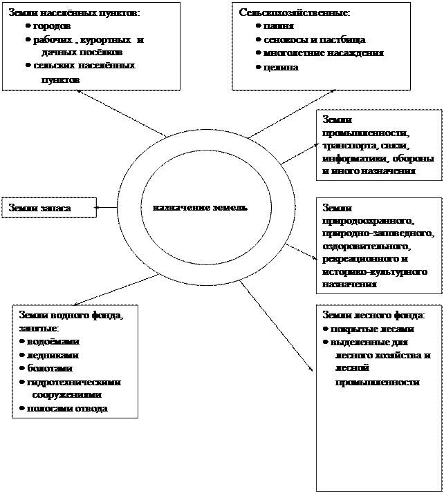 Сущность и общая классификация недвижимости Понятия, признаки и классификация недвижимости - student2.ru