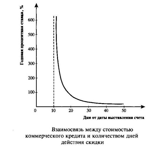 Сущность и особенности коммерческого кредитования - student2.ru