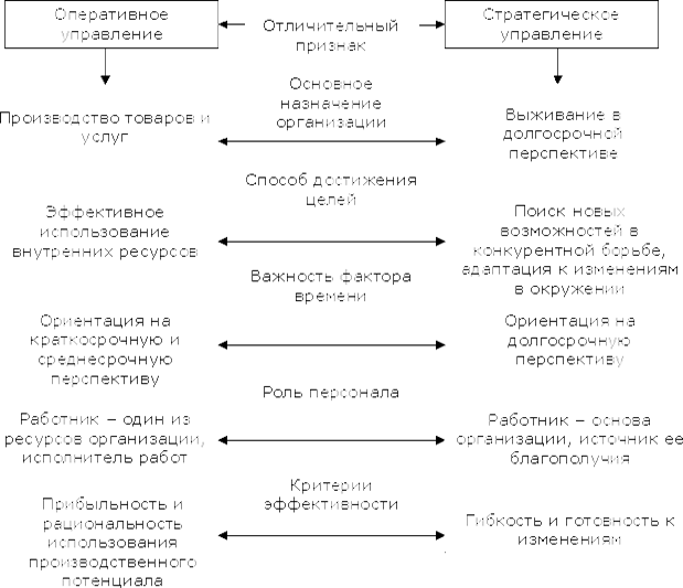 Сущность и понятия стратегического управления ЖКХ в муниципальном образовании - student2.ru