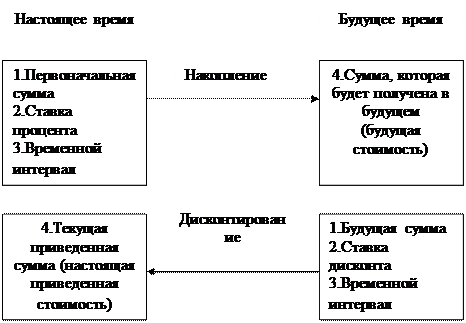 Сущность и практическое использование оценки стоимости денег во времени - student2.ru