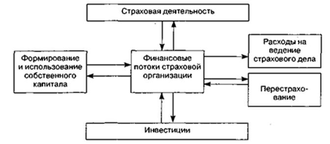 сущность и принципы организации финансов страховой организации - student2.ru