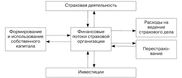 сущность и принципы организации финансов страховой организации - student2.ru