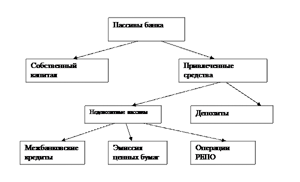 Сущность и структура банковских ресурсов. - student2.ru