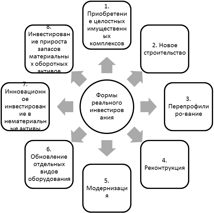 Сущность и виды инвестиций - student2.ru