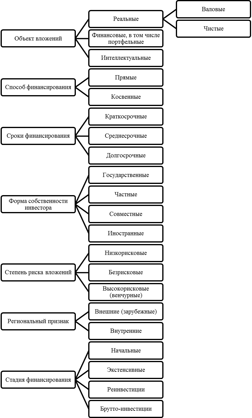 Сущность и виды инвестиций - student2.ru