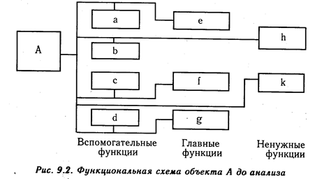 сущность и задачи функционально-стоимостного анализа - student2.ru