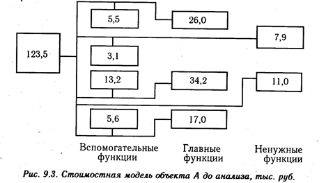 сущность и задачи функционально-стоимостного анализа - student2.ru