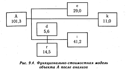 сущность и задачи функционально-стоимостного анализа - student2.ru