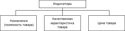 Сущность, индикаторы и факторы конкурентоспособности товара. 1. Конкурентоспособность товара - student2.ru