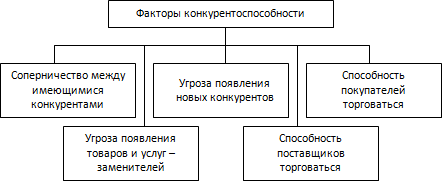 Сущность, индикаторы и факторы конкурентоспособности товара. 1. Конкурентоспособность товара - student2.ru