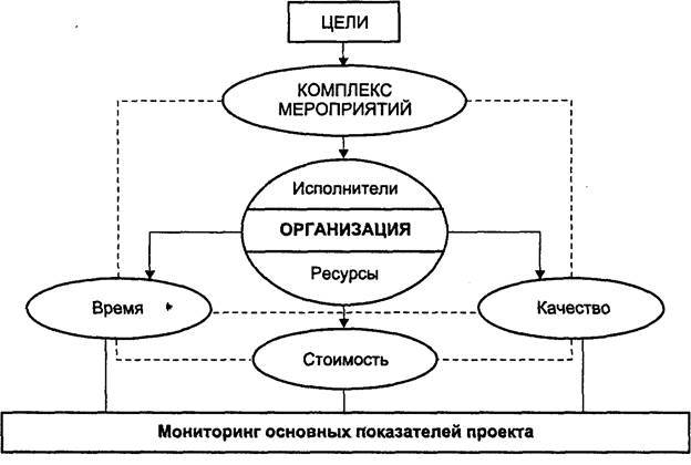 Сущность инновационных проектов - student2.ru