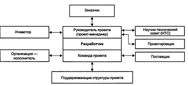 Сущность инновационных проектов - student2.ru