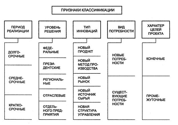 Сущность инновационных проектов - student2.ru