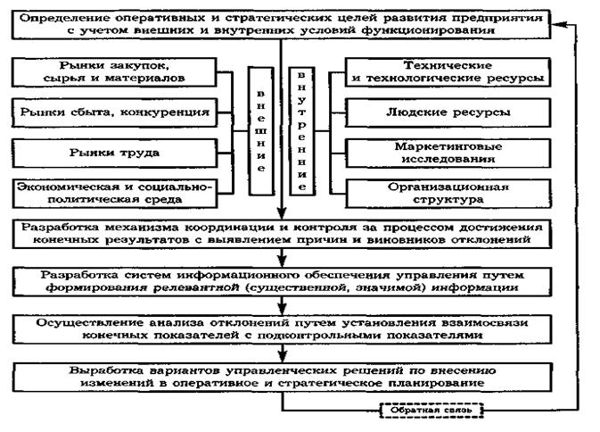 Сущность контроллинга как функционально обособленного направления экономической работы предприятия - student2.ru