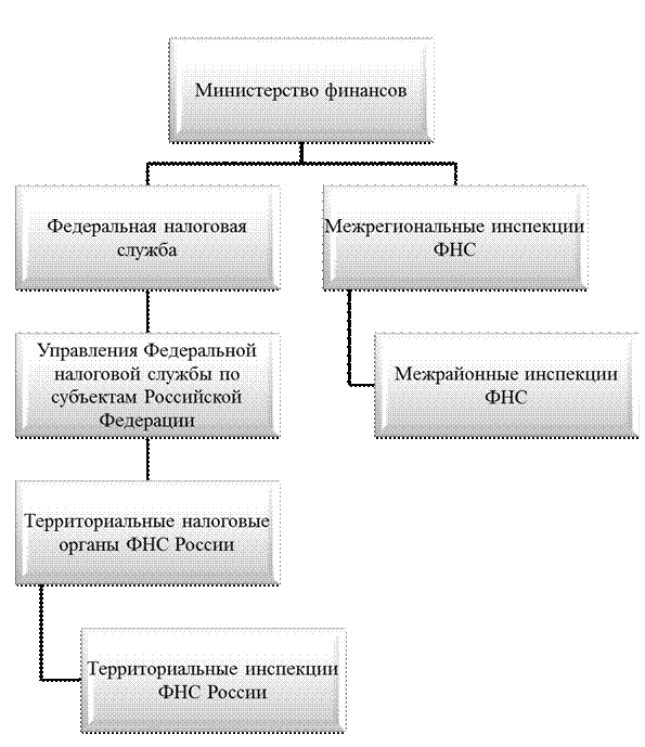 Сущность налоговых проверок - student2.ru