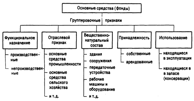 Сущность основных средств предприятия. Источники их формирования, состав и структура - student2.ru