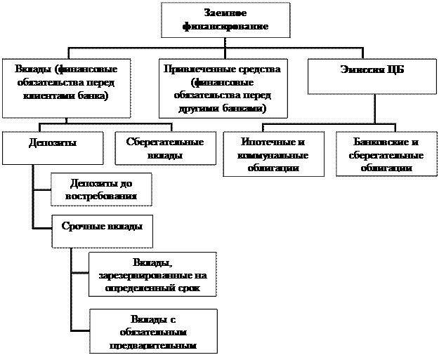 Сущность пассивных операций банков - student2.ru