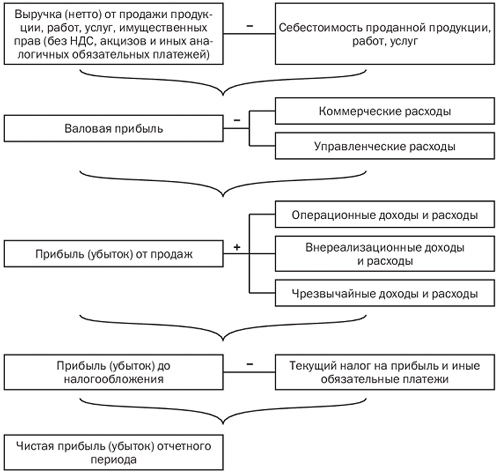 Сущность прибыли предприятия. Пути её формирования - student2.ru