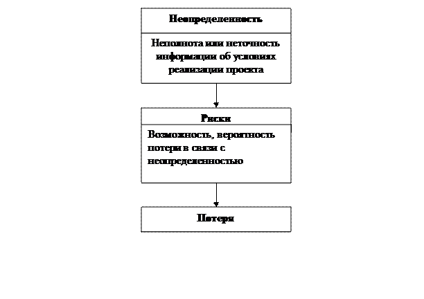 Сущность риска и его основные черты - student2.ru