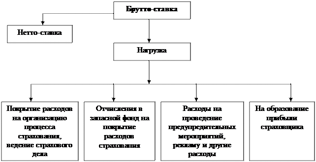 Сущность страховых взносов. Виды страховых премий - student2.ru