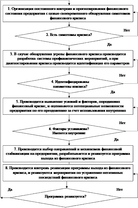 Сущность, задачи и принципы антикризисного финансового управления предприятием - student2.ru