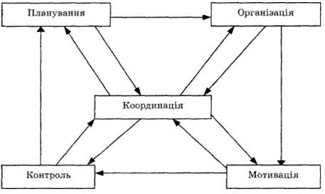 сутність функцій управління та класифікація - student2.ru