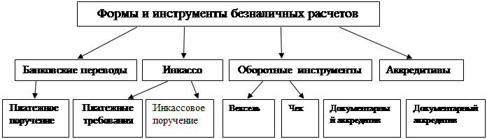 сутність та форми безготівкових розрахунків і способи платежу між підприємствами - student2.ru