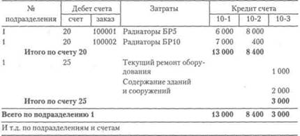 сводный учет затрат на производство - student2.ru