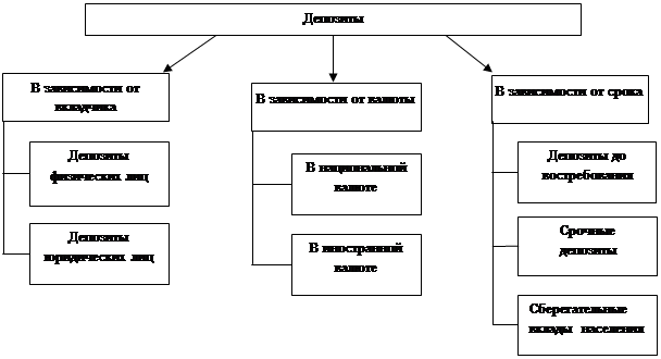 Таким образом, ресурсы коммерческих банков формируются за счет собственных, привлеченных и эмитированных средств - student2.ru