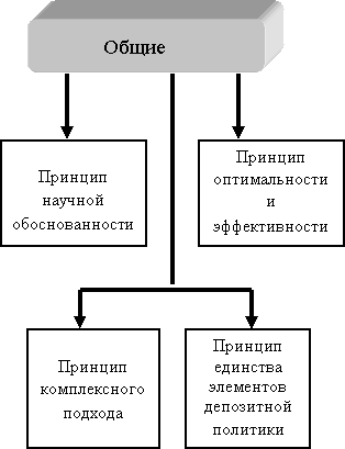 Таким образом, ресурсы коммерческих банков формируются за счет собственных, привлеченных и эмитированных средств - student2.ru