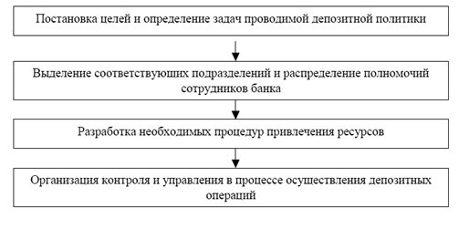 Таким образом, ресурсы коммерческих банков формируются за счет собственных, привлеченных и эмитированных средств - student2.ru