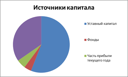 Таким образом, ресурсы коммерческих банков формируются за счет собственных, привлеченных и эмитированных средств - student2.ru