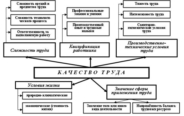 тарификация работ и работников - student2.ru