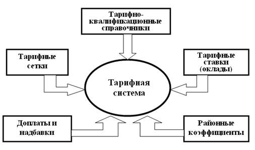 тарификация работ и работников - student2.ru