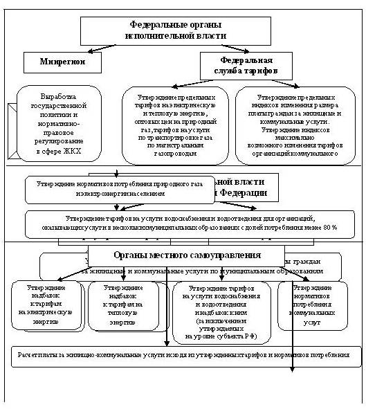 Тарифное регулирование как инструмент государственной политики в жилищно-коммунальной сфере - student2.ru