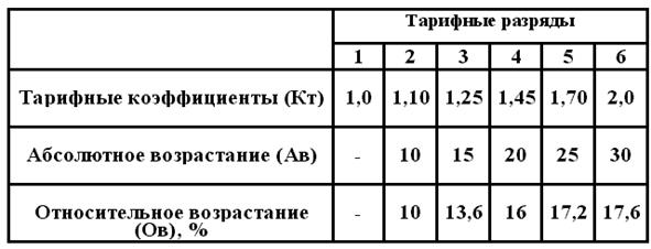 Тарифные сетки, их назначение и построение - student2.ru