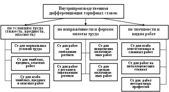 Тарифные сетки, их назначение и построение - student2.ru