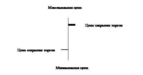 Технический анализ фондового рынка - student2.ru