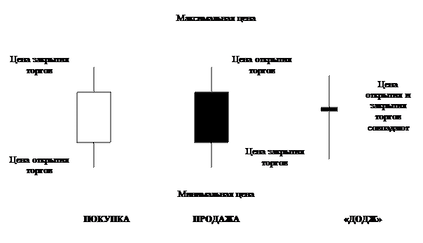 Технический анализ фондового рынка - student2.ru