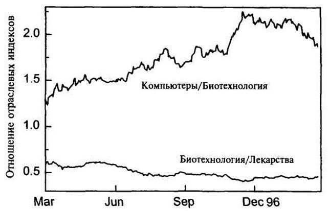 Технический анализ поведения рынка - student2.ru