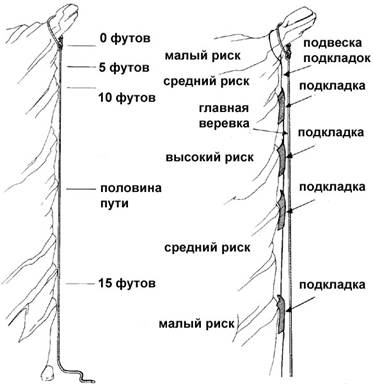 Техника одинарной веревки (SRT) - student2.ru