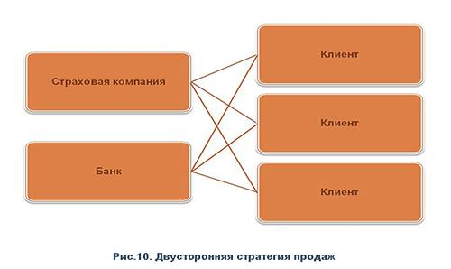 технологии банковского страхования как система - student2.ru