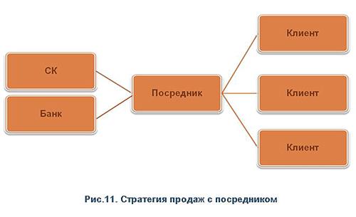 технологии банковского страхования как система - student2.ru