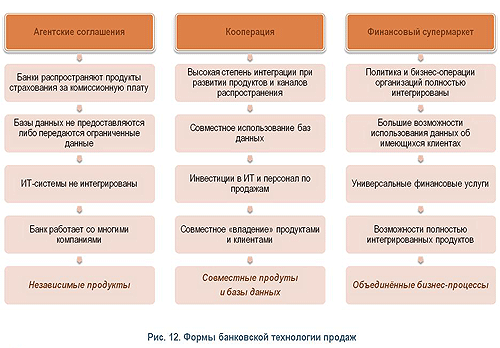 технологии банковского страхования как система - student2.ru